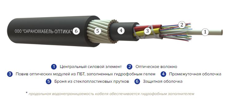 Волоконно-оптический кабель ОКП от производителя Сарансккабель-Оптика (Превью)